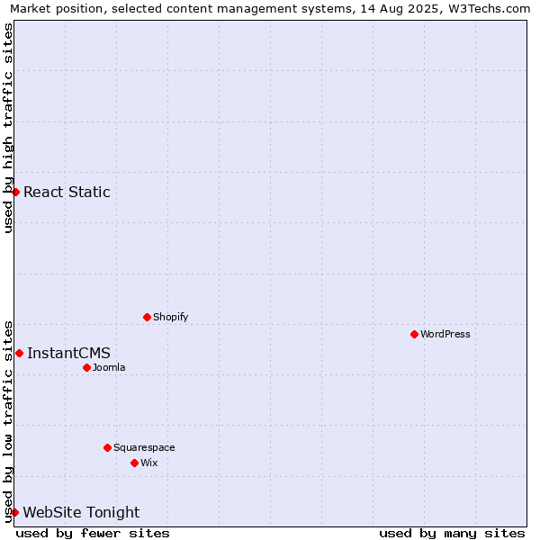 Market position of InstantCMS vs. React Static vs. WebSite Tonight