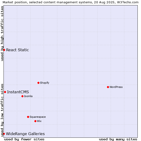 Market position of InstantCMS vs. React Static vs. WideRange Galleries