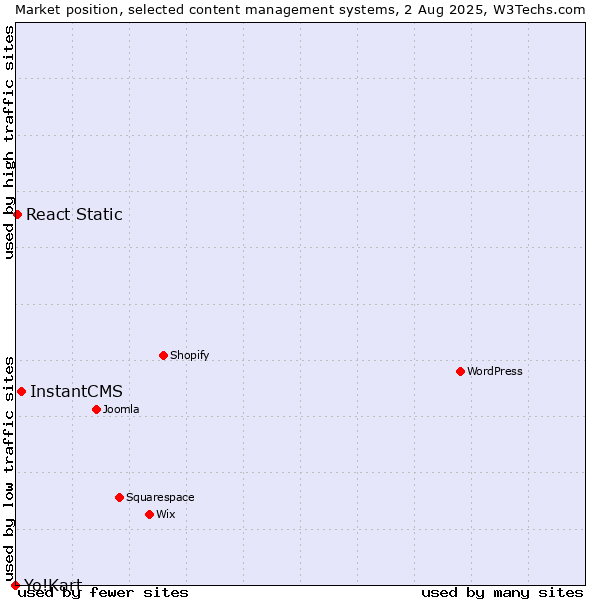 Market position of InstantCMS vs. React Static vs. Yo!Kart
