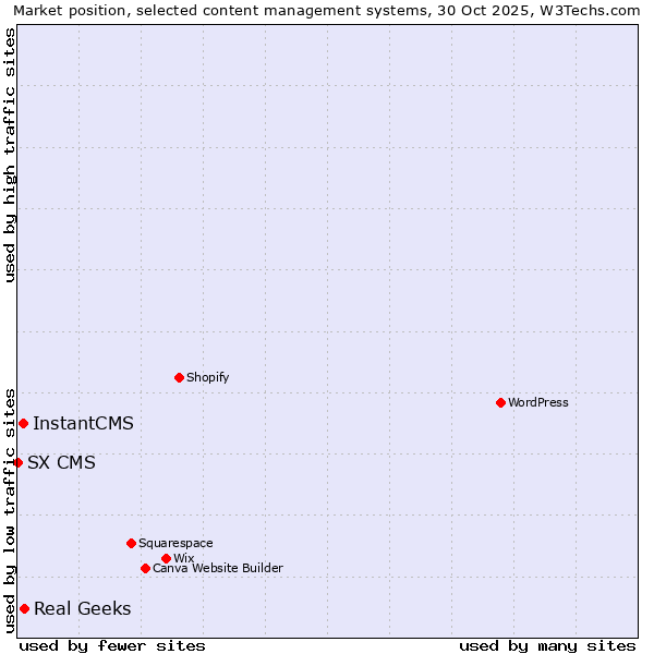 Market position of Real Geeks vs. InstantCMS vs. SX CMS