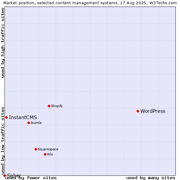 Market position of WordPress vs. InstantCMS vs. Saber