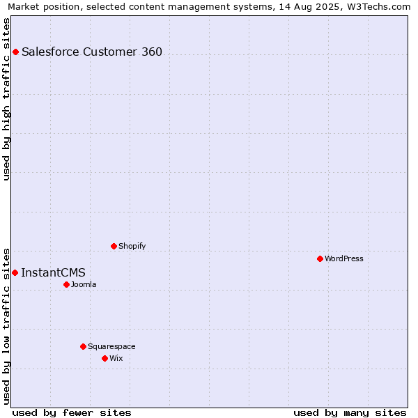 Market position of Salesforce Customer 360 vs. InstantCMS