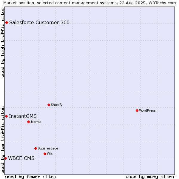 Market position of Salesforce Customer 360 vs. InstantCMS vs. WBCE CMS