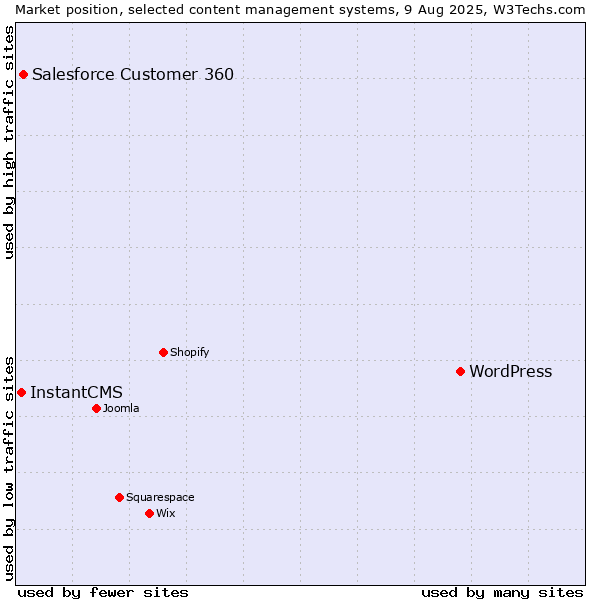 Market position of WordPress vs. Salesforce Customer 360 vs. InstantCMS
