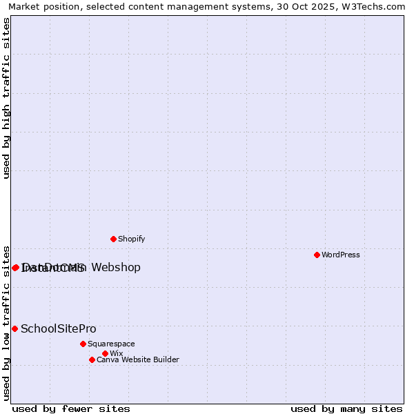 Market position of DanDomain Webshop vs. InstantCMS vs. SchoolSitePro