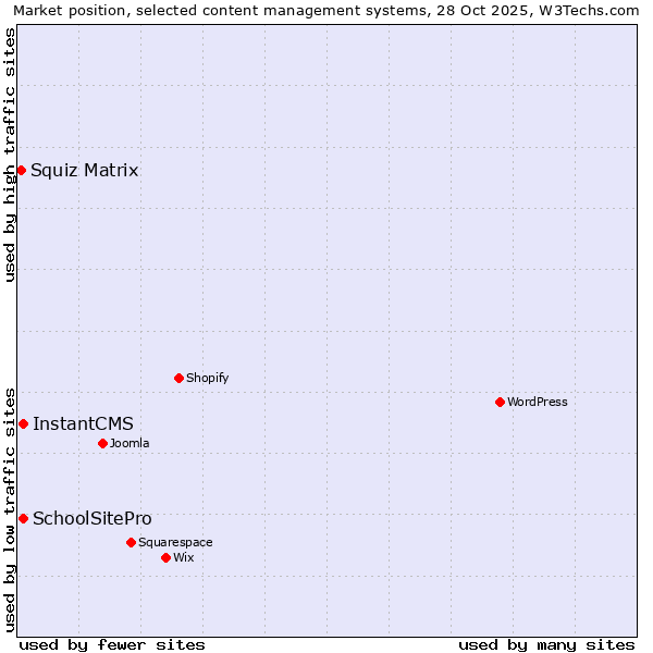Market position of InstantCMS vs. SchoolSitePro vs. Squiz Matrix