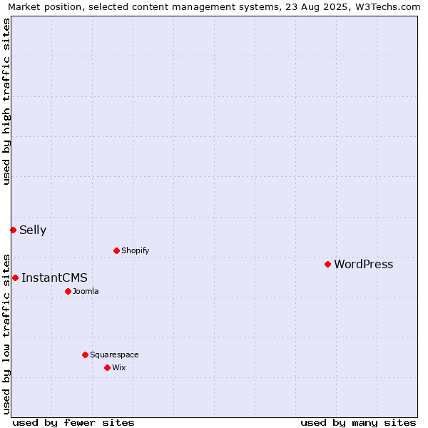 Market position of WordPress vs. InstantCMS vs. Selly