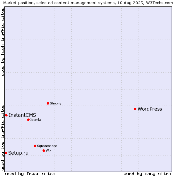 Market position of WordPress vs. InstantCMS vs. Setup.ru