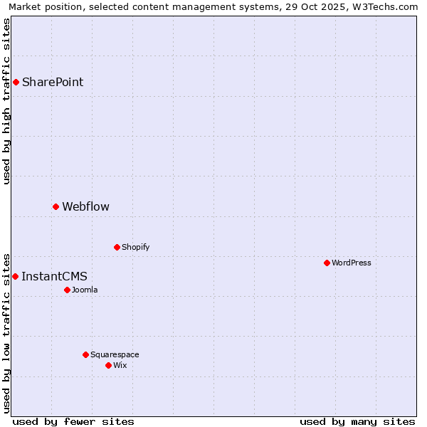 Market position of Webflow vs. SharePoint vs. InstantCMS