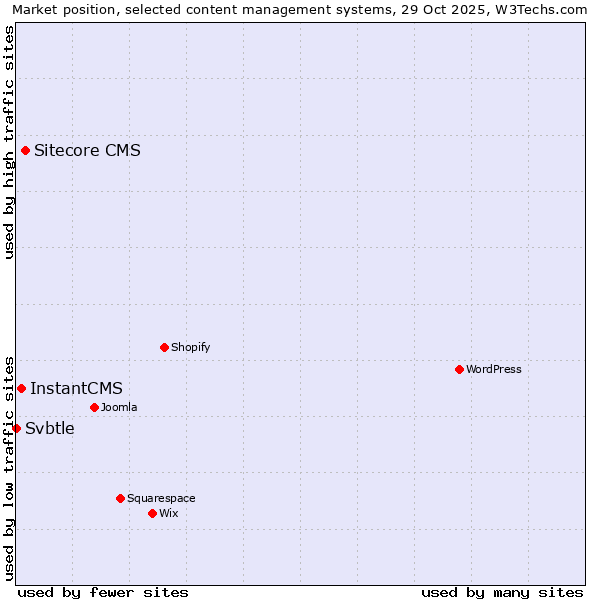 Market position of Sitecore CMS vs. InstantCMS vs. Svbtle