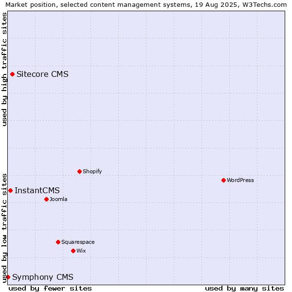 Market position of Sitecore CMS vs. InstantCMS vs. Symphony CMS