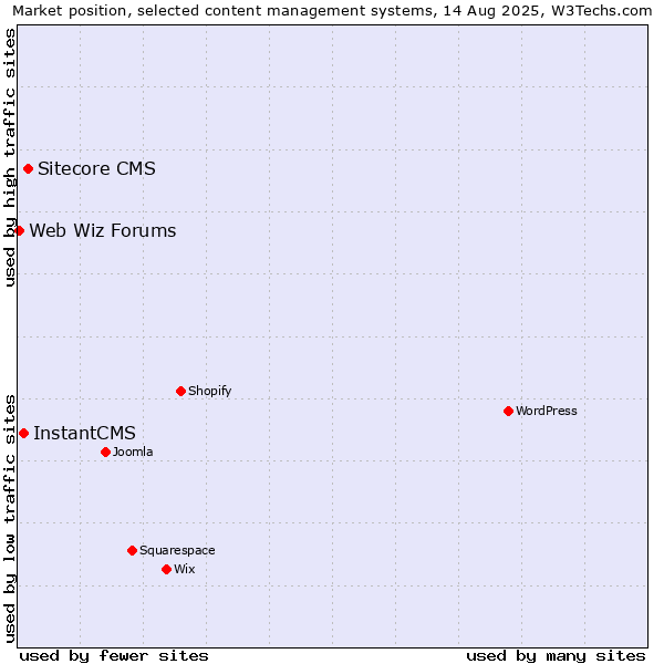 Market position of Sitecore CMS vs. InstantCMS vs. Web Wiz Forums