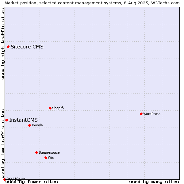 Market position of Sitecore CMS vs. InstantCMS vs. Yo!Kart