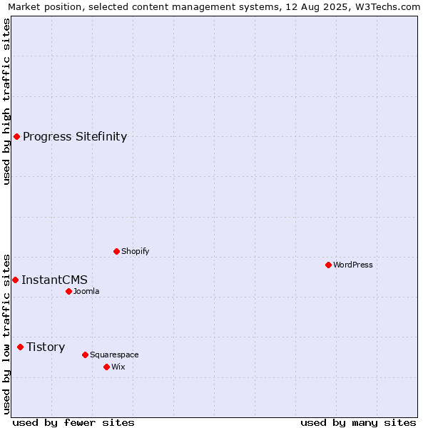 Market position of Tistory vs. Progress Sitefinity vs. InstantCMS