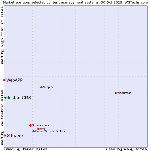 Market position of InstantCMS vs. Site.pro vs. WebAPP