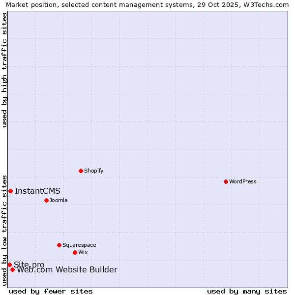 Market position of Web.com Website Builder vs. InstantCMS vs. Site.pro