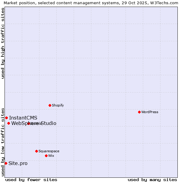 Market position of WebSphere Studio vs. InstantCMS vs. Site.pro