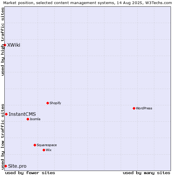Market position of InstantCMS vs. Site.pro vs. XWiki