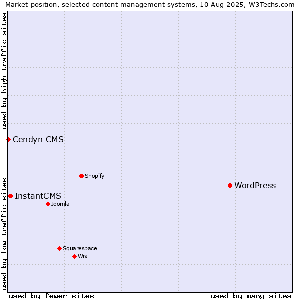 Market position of WordPress vs. InstantCMS vs. Cendyn CMS