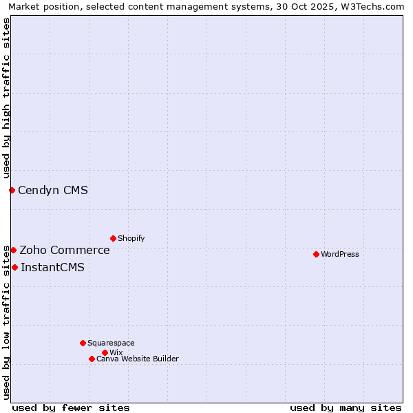Market position of InstantCMS vs. Zoho Commerce vs. Cendyn CMS