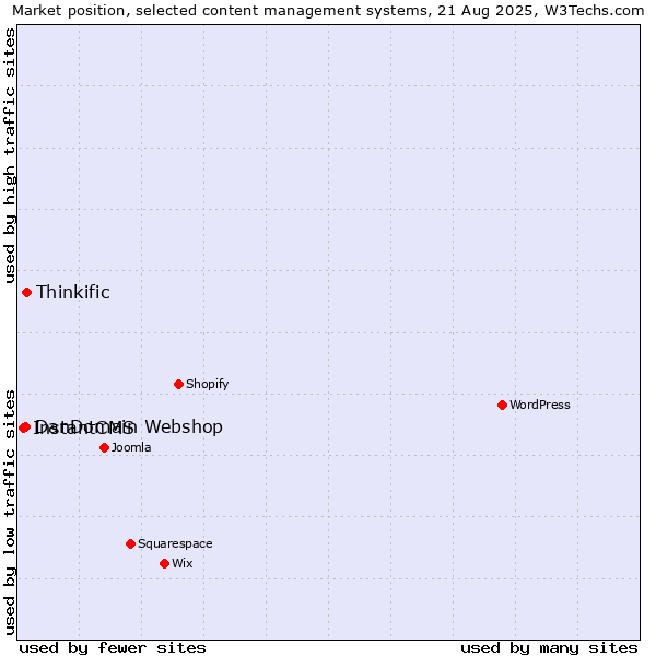 Market position of Thinkific vs. DanDomain Webshop vs. InstantCMS