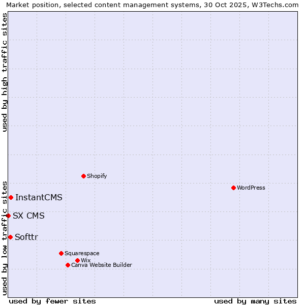 Market position of InstantCMS vs. Softtr vs. SX CMS