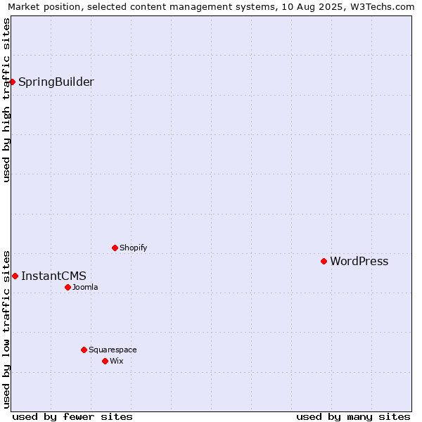 Market position of WordPress vs. InstantCMS vs. SpringBuilder