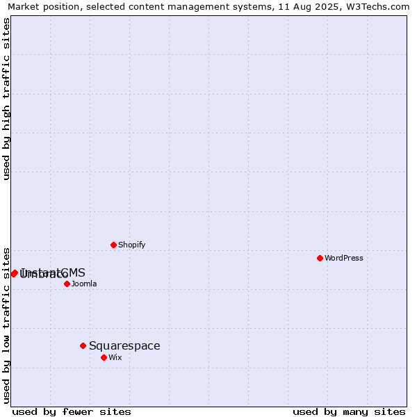 Market position of Squarespace vs. InstantCMS vs. Umbraco