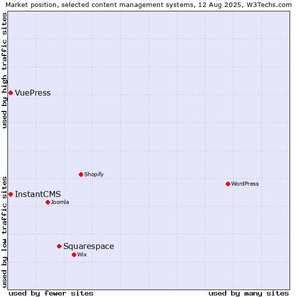 Market position of Squarespace vs. InstantCMS vs. VuePress