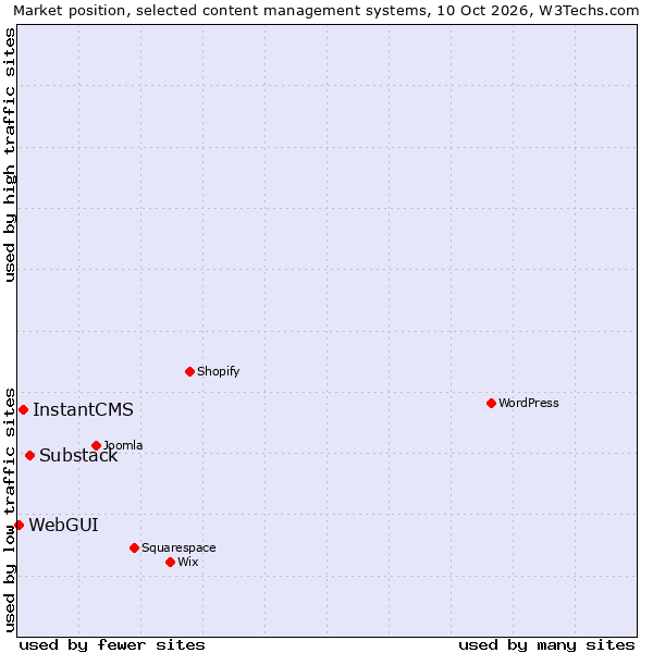 Market position of Substack vs. InstantCMS vs. WebGUI