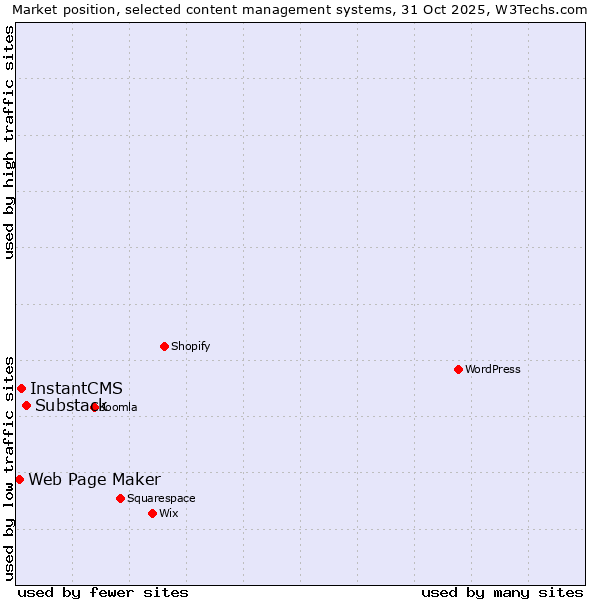 Market position of Substack vs. InstantCMS vs. Web Page Maker