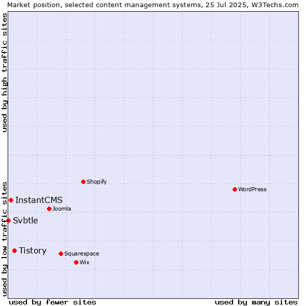 Market position of Tistory vs. InstantCMS vs. Svbtle