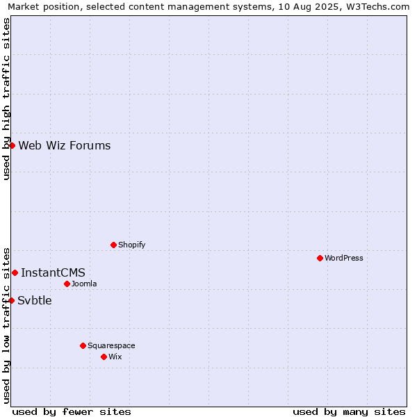 Market position of InstantCMS vs. Web Wiz Forums vs. Svbtle