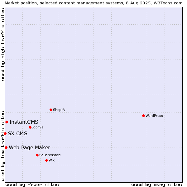 Market position of InstantCMS vs. Web Page Maker vs. SX CMS