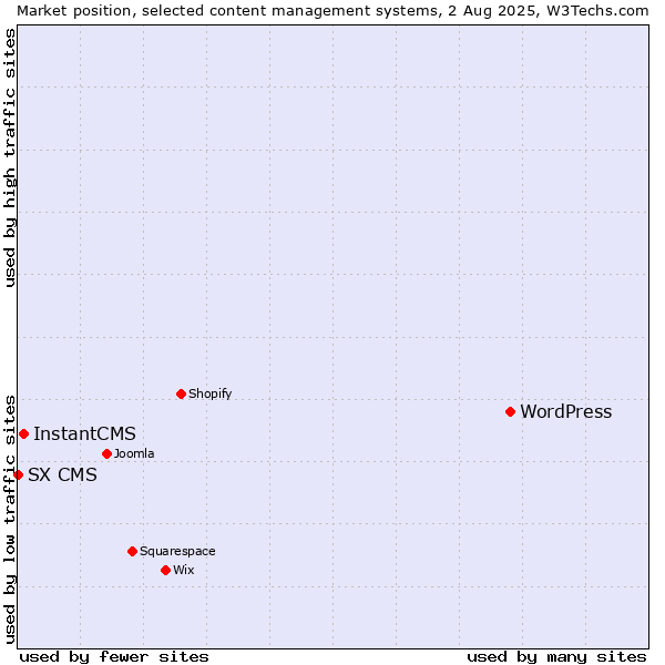 Market position of WordPress vs. InstantCMS vs. SX CMS