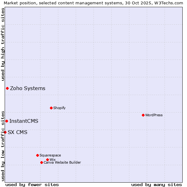 Market position of Zoho Systems vs. InstantCMS vs. SX CMS