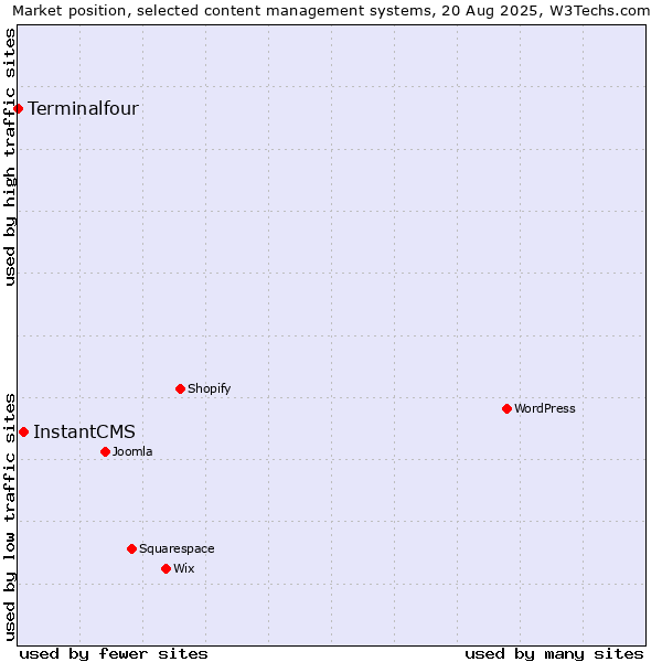 Market position of InstantCMS vs. Terminalfour