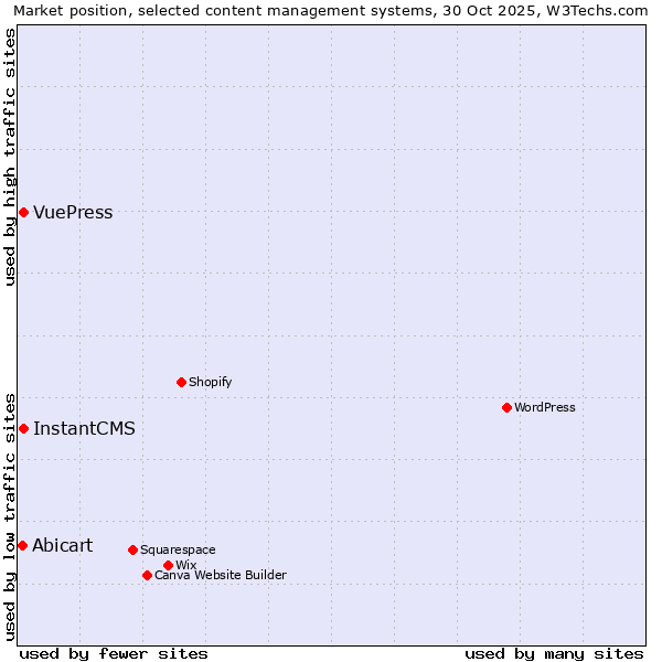 Market position of InstantCMS vs. VuePress vs. Abicart