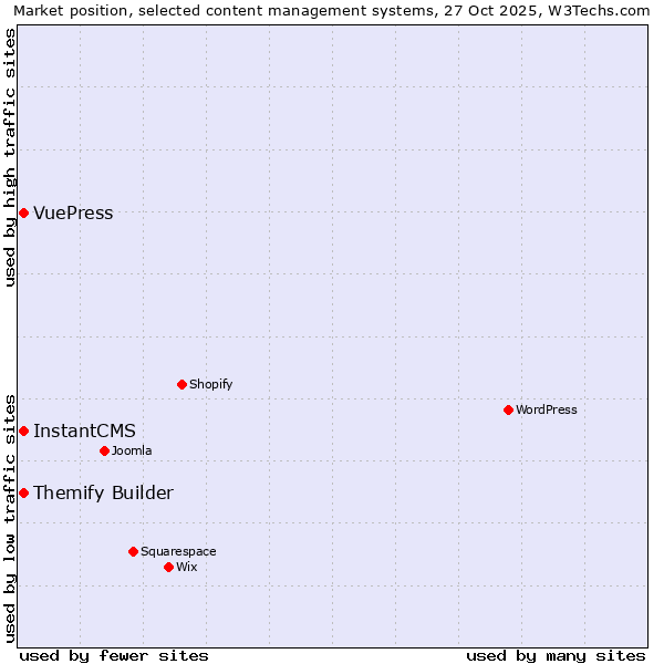 Market position of InstantCMS vs. Themify Builder vs. VuePress