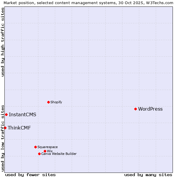 Market position of WordPress vs. InstantCMS vs. ThinkCMF