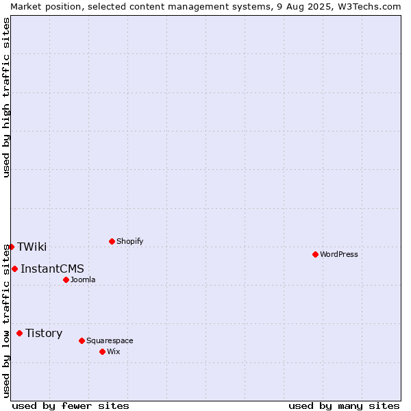 Market position of Tistory vs. InstantCMS vs. TWiki