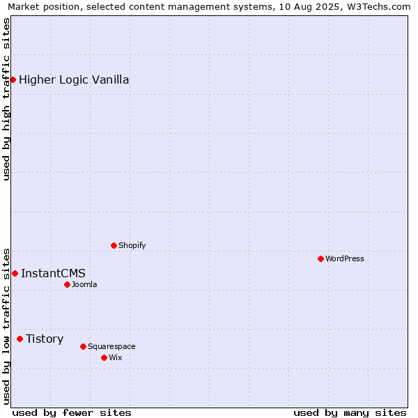 Market position of Tistory vs. InstantCMS vs. Higher Logic Vanilla