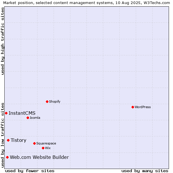 Market position of Tistory vs. Web.com Website Builder vs. InstantCMS