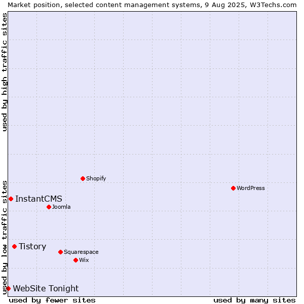 Market position of Tistory vs. InstantCMS vs. WebSite Tonight