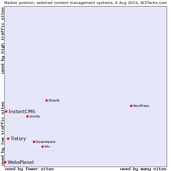 Market position of Tistory vs. InstantCMS vs. WebsPlanet