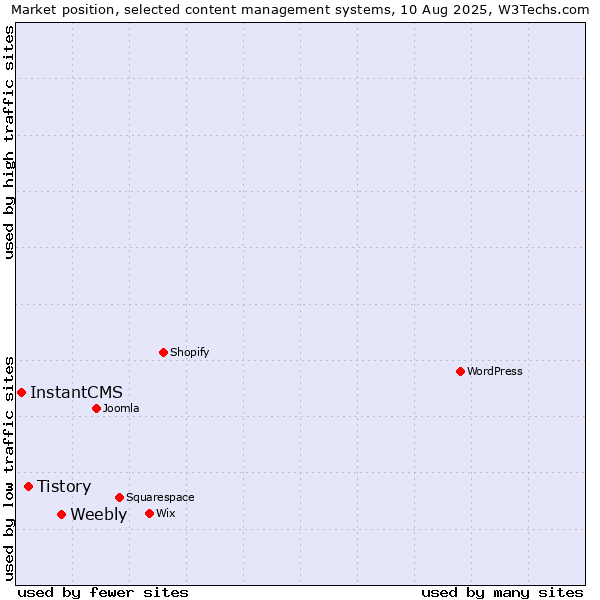 Market position of Weebly vs. Tistory vs. InstantCMS