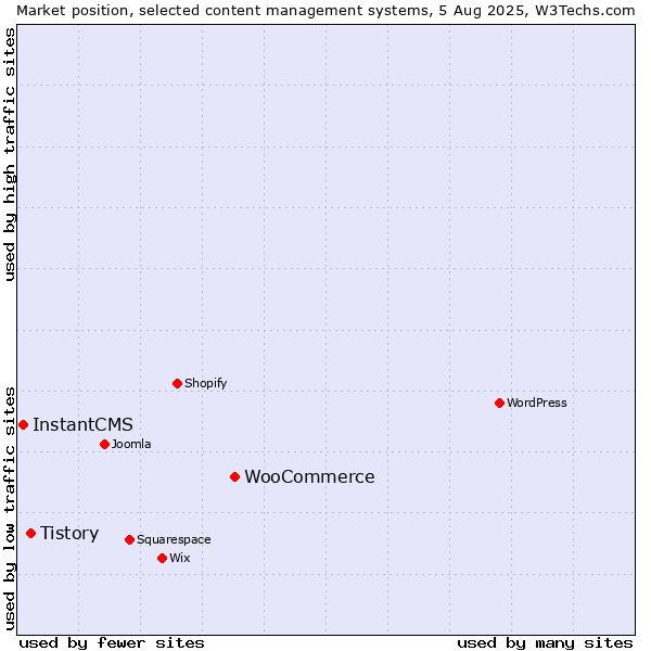 Market position of WooCommerce vs. Tistory vs. InstantCMS