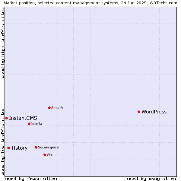 Market position of WordPress vs. Tistory vs. InstantCMS