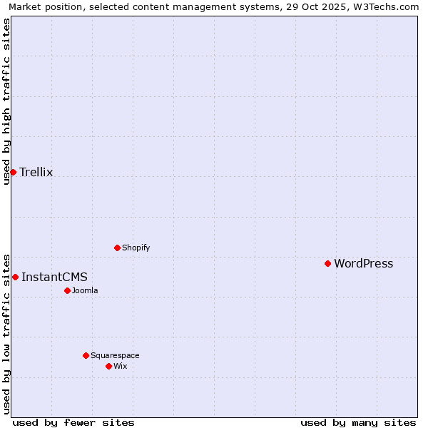 Market position of WordPress vs. InstantCMS vs. Trellix