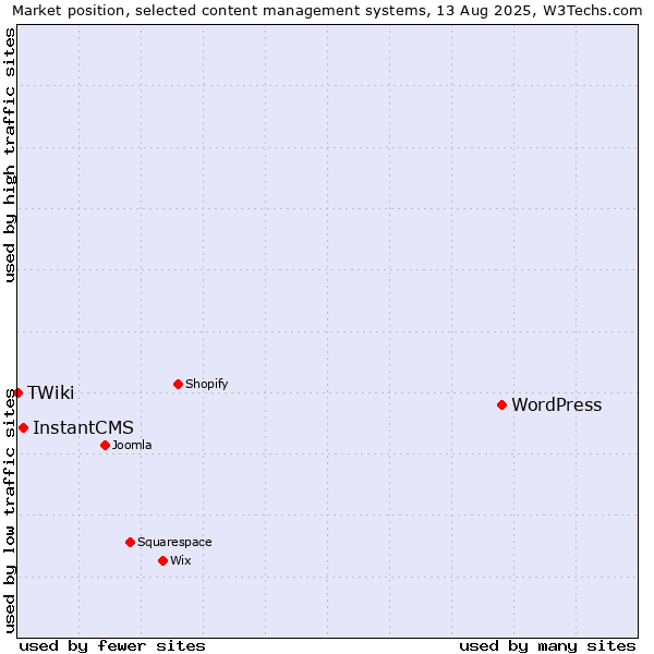 Market position of WordPress vs. InstantCMS vs. TWiki